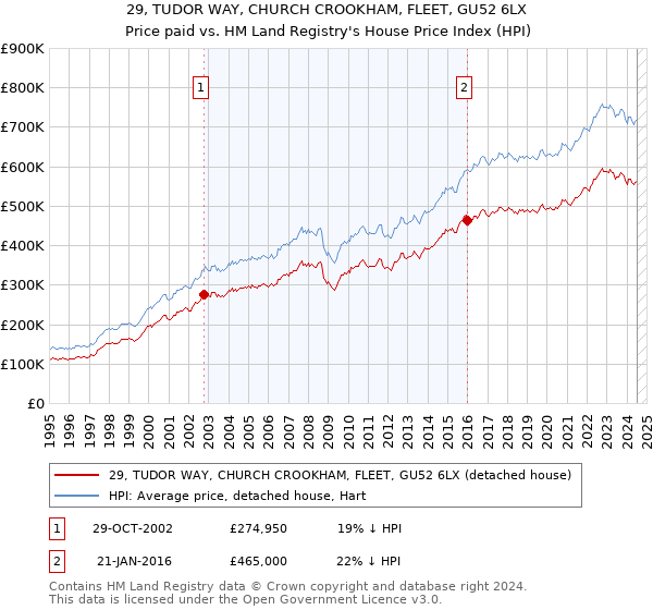 29, TUDOR WAY, CHURCH CROOKHAM, FLEET, GU52 6LX: Price paid vs HM Land Registry's House Price Index