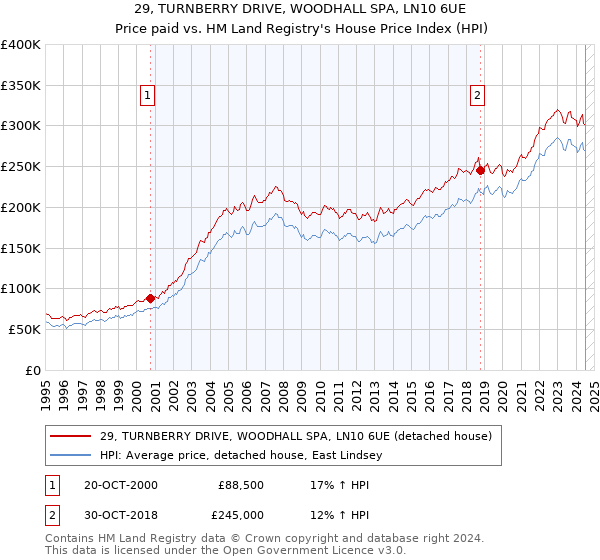 29, TURNBERRY DRIVE, WOODHALL SPA, LN10 6UE: Price paid vs HM Land Registry's House Price Index