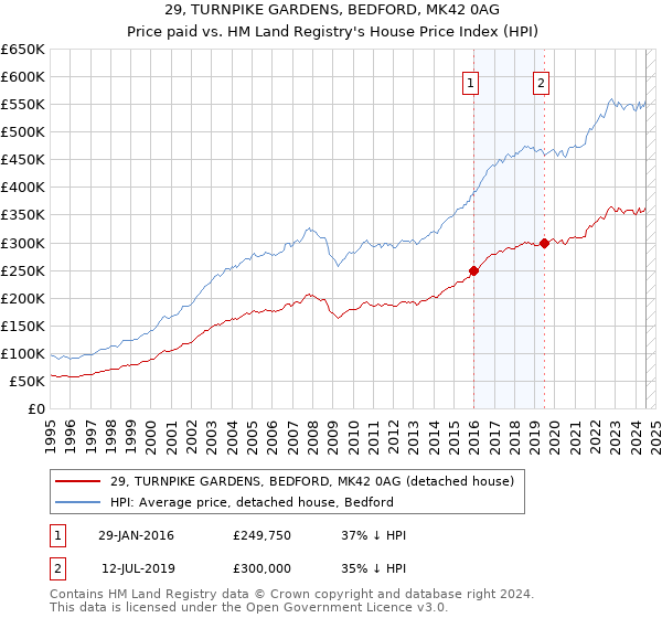 29, TURNPIKE GARDENS, BEDFORD, MK42 0AG: Price paid vs HM Land Registry's House Price Index