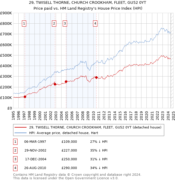 29, TWISELL THORNE, CHURCH CROOKHAM, FLEET, GU52 0YT: Price paid vs HM Land Registry's House Price Index