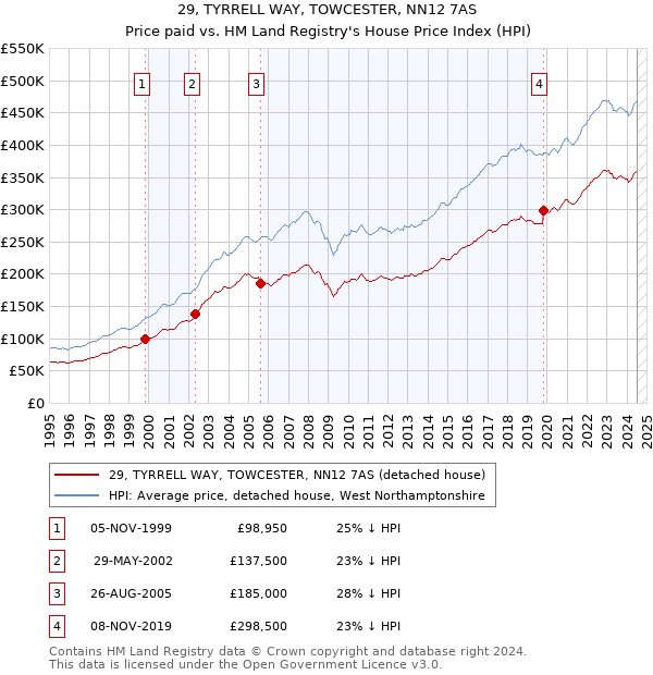 29, TYRRELL WAY, TOWCESTER, NN12 7AS: Price paid vs HM Land Registry's House Price Index