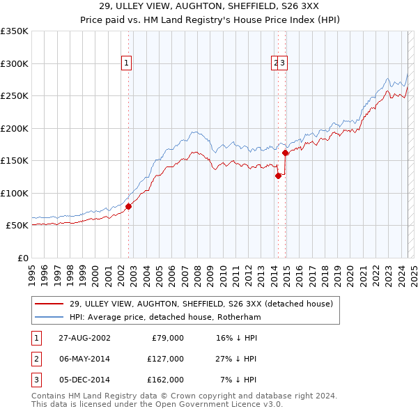 29, ULLEY VIEW, AUGHTON, SHEFFIELD, S26 3XX: Price paid vs HM Land Registry's House Price Index