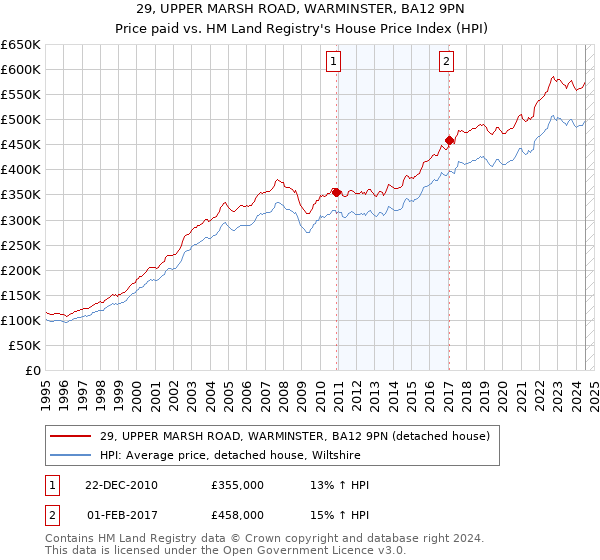 29, UPPER MARSH ROAD, WARMINSTER, BA12 9PN: Price paid vs HM Land Registry's House Price Index