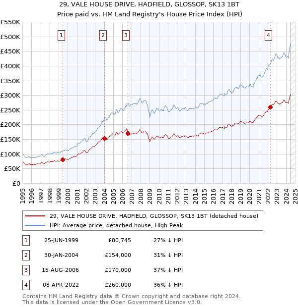 29, VALE HOUSE DRIVE, HADFIELD, GLOSSOP, SK13 1BT: Price paid vs HM Land Registry's House Price Index