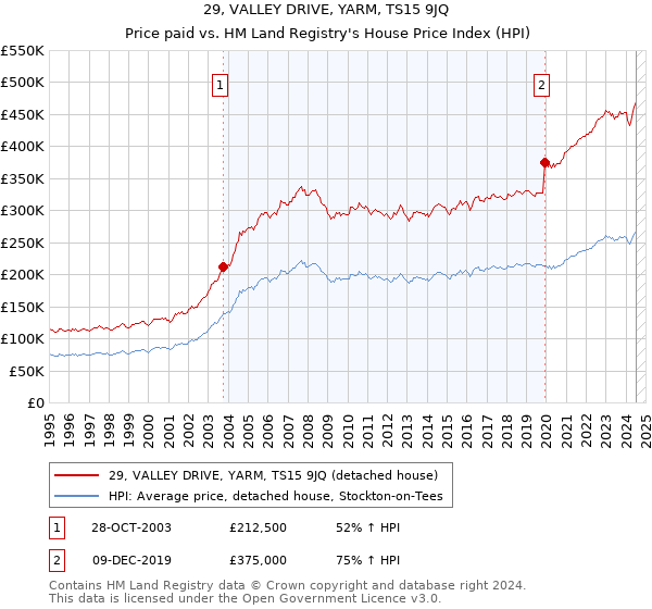 29, VALLEY DRIVE, YARM, TS15 9JQ: Price paid vs HM Land Registry's House Price Index