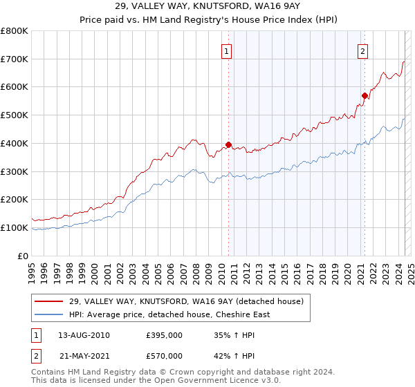 29, VALLEY WAY, KNUTSFORD, WA16 9AY: Price paid vs HM Land Registry's House Price Index