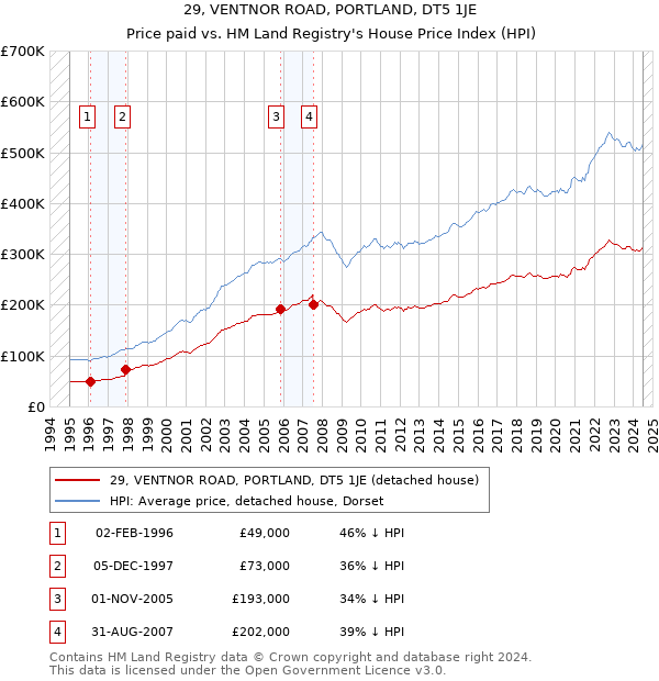 29, VENTNOR ROAD, PORTLAND, DT5 1JE: Price paid vs HM Land Registry's House Price Index