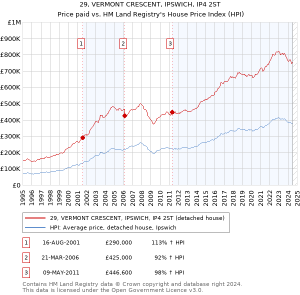 29, VERMONT CRESCENT, IPSWICH, IP4 2ST: Price paid vs HM Land Registry's House Price Index