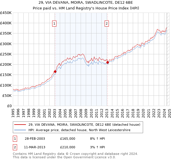 29, VIA DEVANA, MOIRA, SWADLINCOTE, DE12 6BE: Price paid vs HM Land Registry's House Price Index