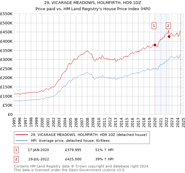 29, VICARAGE MEADOWS, HOLMFIRTH, HD9 1DZ: Price paid vs HM Land Registry's House Price Index