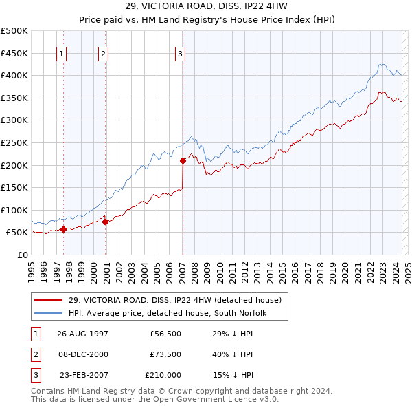 29, VICTORIA ROAD, DISS, IP22 4HW: Price paid vs HM Land Registry's House Price Index