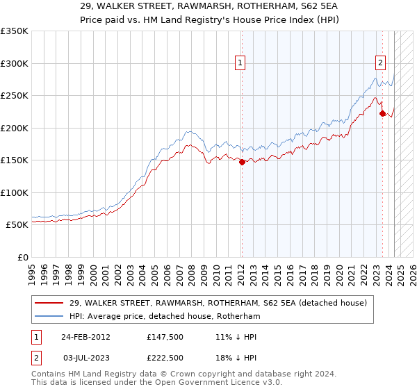 29, WALKER STREET, RAWMARSH, ROTHERHAM, S62 5EA: Price paid vs HM Land Registry's House Price Index