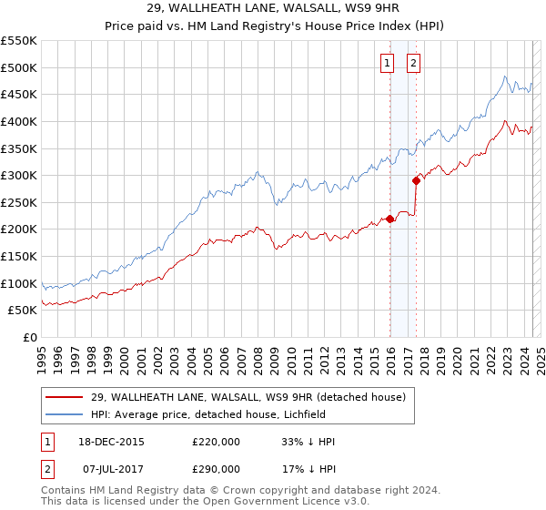 29, WALLHEATH LANE, WALSALL, WS9 9HR: Price paid vs HM Land Registry's House Price Index