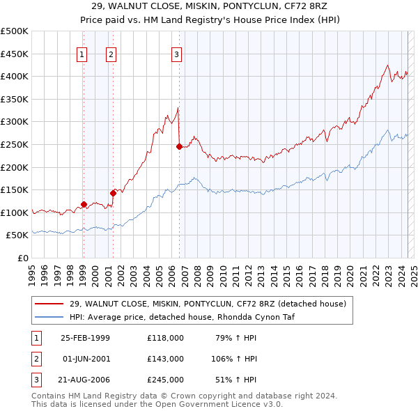 29, WALNUT CLOSE, MISKIN, PONTYCLUN, CF72 8RZ: Price paid vs HM Land Registry's House Price Index