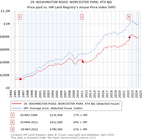 29, WASHINGTON ROAD, WORCESTER PARK, KT4 8JG: Price paid vs HM Land Registry's House Price Index