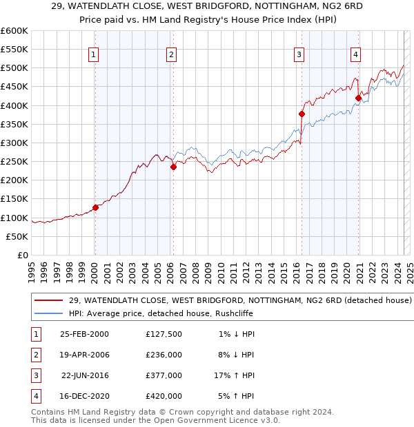 29, WATENDLATH CLOSE, WEST BRIDGFORD, NOTTINGHAM, NG2 6RD: Price paid vs HM Land Registry's House Price Index