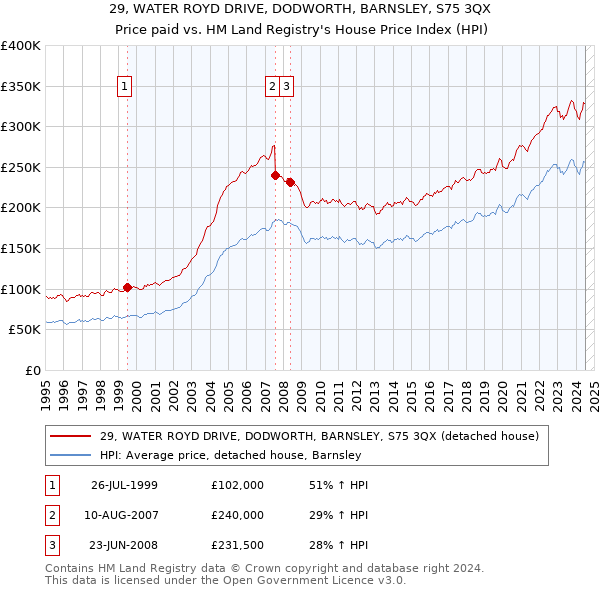 29, WATER ROYD DRIVE, DODWORTH, BARNSLEY, S75 3QX: Price paid vs HM Land Registry's House Price Index