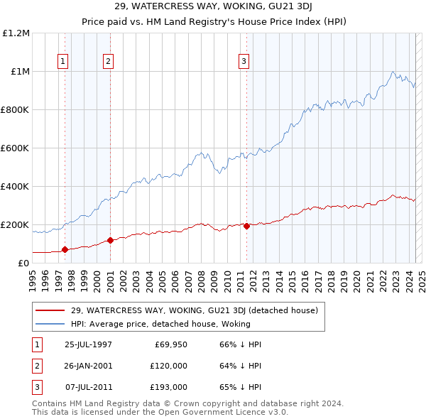 29, WATERCRESS WAY, WOKING, GU21 3DJ: Price paid vs HM Land Registry's House Price Index