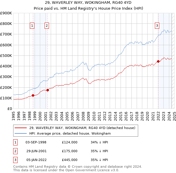 29, WAVERLEY WAY, WOKINGHAM, RG40 4YD: Price paid vs HM Land Registry's House Price Index