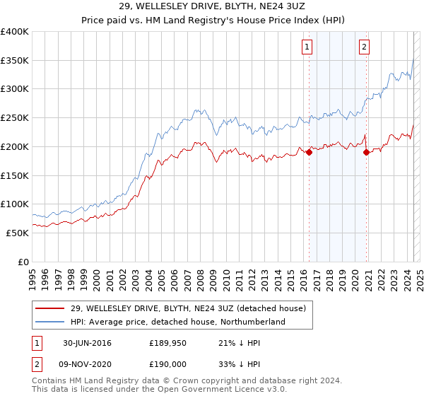 29, WELLESLEY DRIVE, BLYTH, NE24 3UZ: Price paid vs HM Land Registry's House Price Index