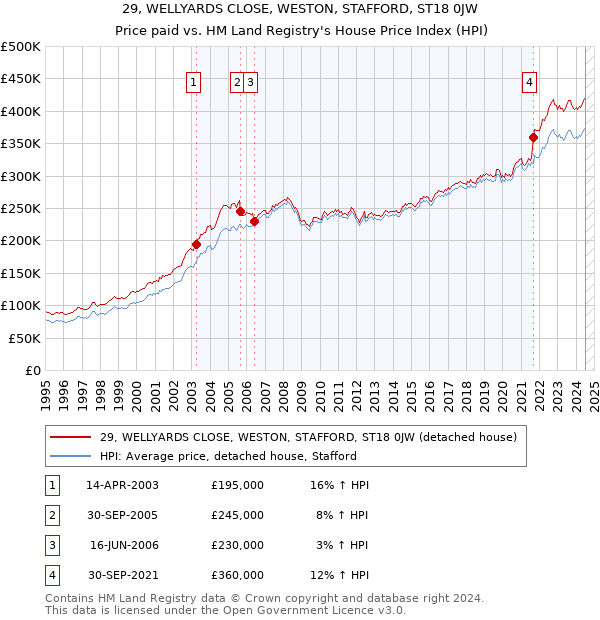 29, WELLYARDS CLOSE, WESTON, STAFFORD, ST18 0JW: Price paid vs HM Land Registry's House Price Index