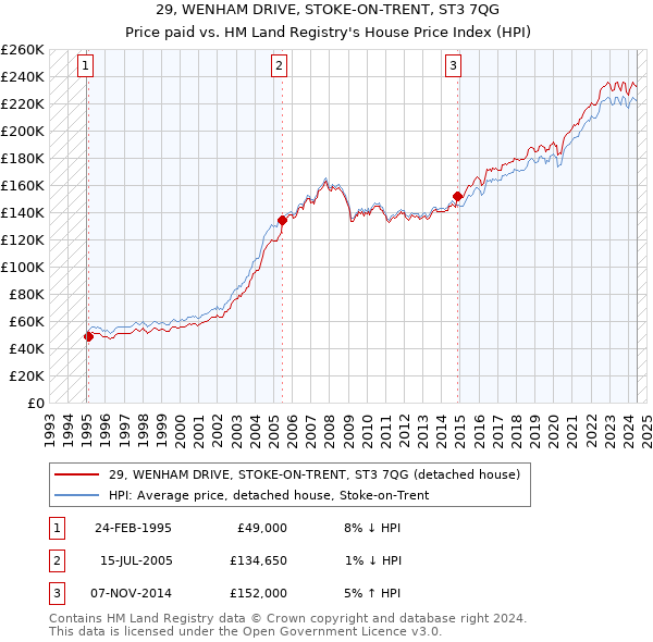 29, WENHAM DRIVE, STOKE-ON-TRENT, ST3 7QG: Price paid vs HM Land Registry's House Price Index