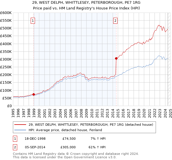 29, WEST DELPH, WHITTLESEY, PETERBOROUGH, PE7 1RG: Price paid vs HM Land Registry's House Price Index