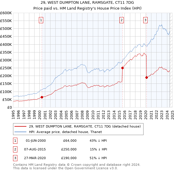 29, WEST DUMPTON LANE, RAMSGATE, CT11 7DG: Price paid vs HM Land Registry's House Price Index