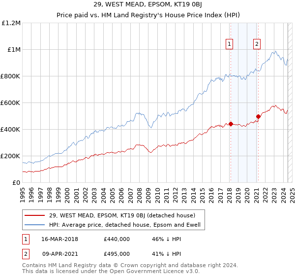 29, WEST MEAD, EPSOM, KT19 0BJ: Price paid vs HM Land Registry's House Price Index