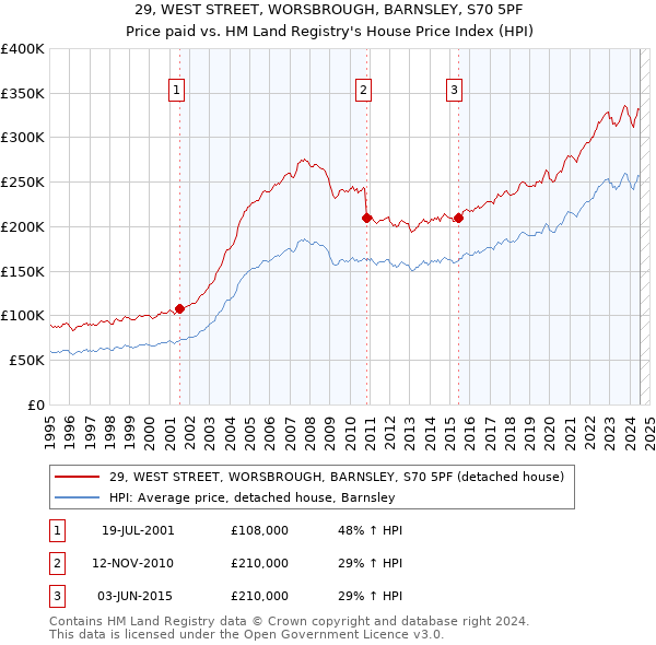 29, WEST STREET, WORSBROUGH, BARNSLEY, S70 5PF: Price paid vs HM Land Registry's House Price Index