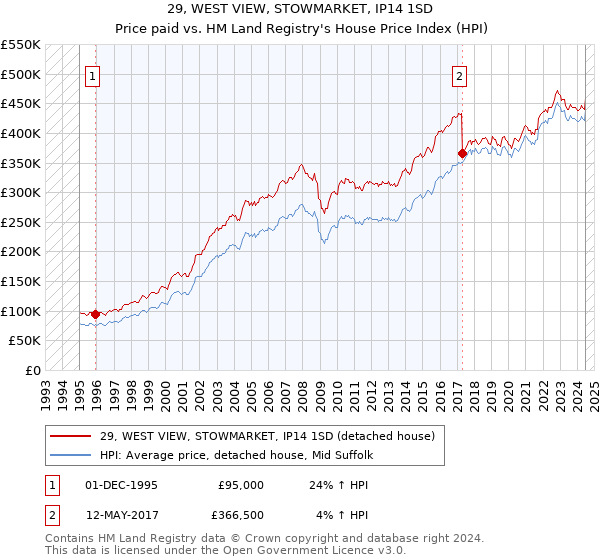 29, WEST VIEW, STOWMARKET, IP14 1SD: Price paid vs HM Land Registry's House Price Index