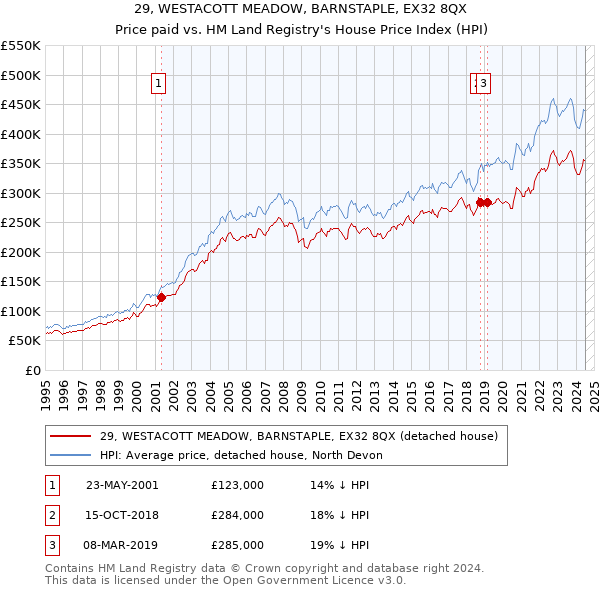 29, WESTACOTT MEADOW, BARNSTAPLE, EX32 8QX: Price paid vs HM Land Registry's House Price Index