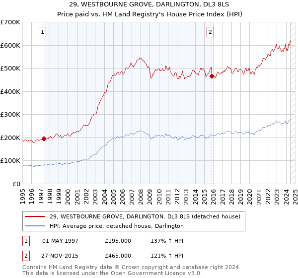 29, WESTBOURNE GROVE, DARLINGTON, DL3 8LS: Price paid vs HM Land Registry's House Price Index