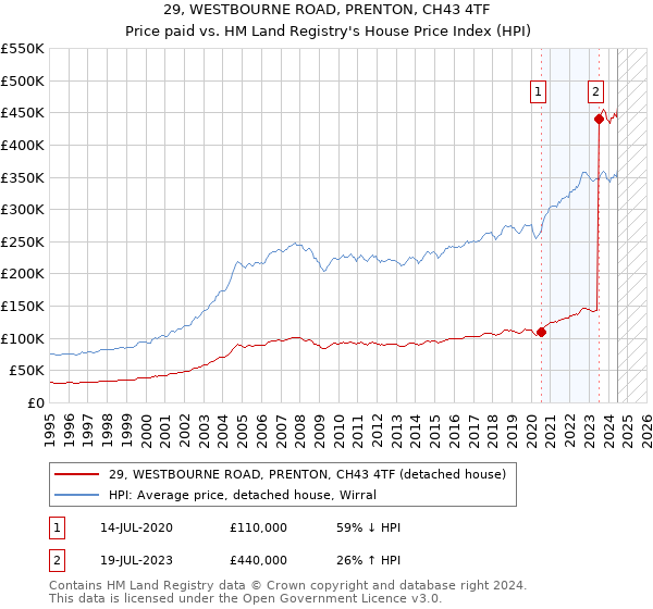 29, WESTBOURNE ROAD, PRENTON, CH43 4TF: Price paid vs HM Land Registry's House Price Index