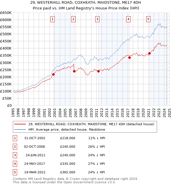 29, WESTERHILL ROAD, COXHEATH, MAIDSTONE, ME17 4DH: Price paid vs HM Land Registry's House Price Index