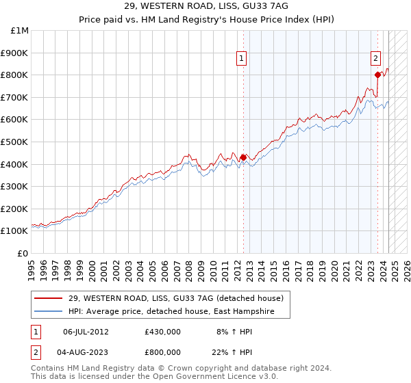 29, WESTERN ROAD, LISS, GU33 7AG: Price paid vs HM Land Registry's House Price Index