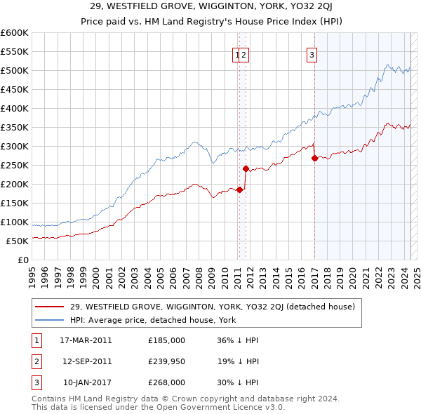 29, WESTFIELD GROVE, WIGGINTON, YORK, YO32 2QJ: Price paid vs HM Land Registry's House Price Index