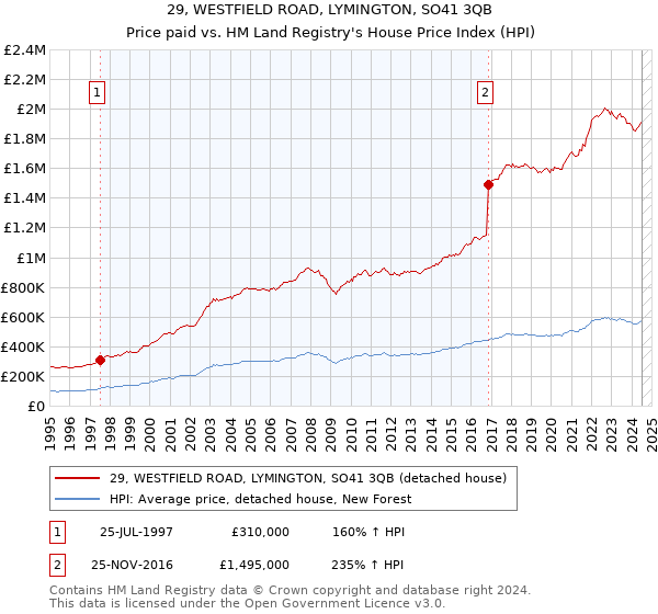 29, WESTFIELD ROAD, LYMINGTON, SO41 3QB: Price paid vs HM Land Registry's House Price Index