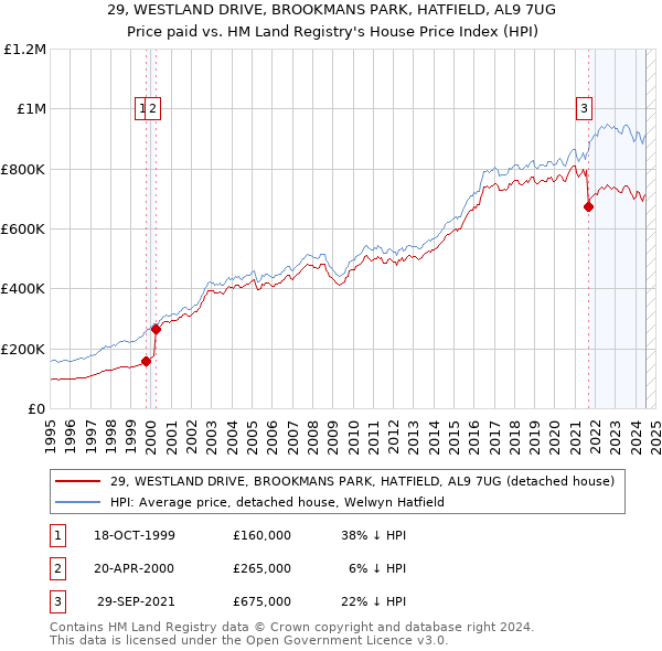 29, WESTLAND DRIVE, BROOKMANS PARK, HATFIELD, AL9 7UG: Price paid vs HM Land Registry's House Price Index