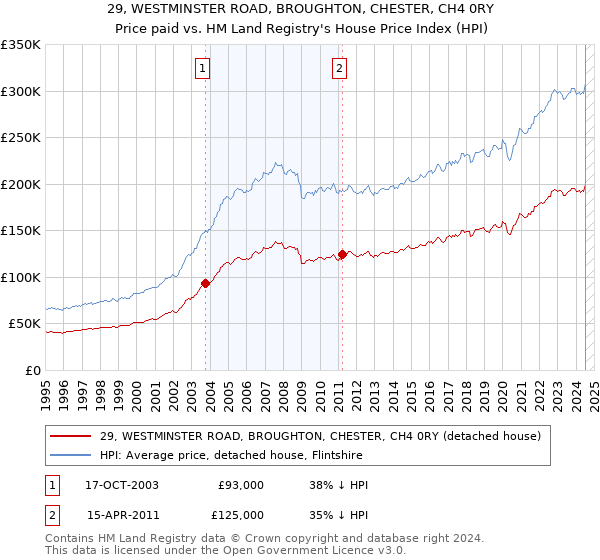 29, WESTMINSTER ROAD, BROUGHTON, CHESTER, CH4 0RY: Price paid vs HM Land Registry's House Price Index