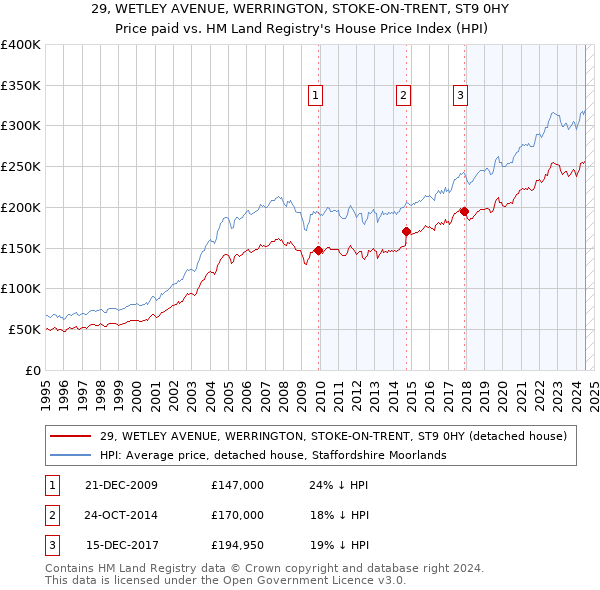 29, WETLEY AVENUE, WERRINGTON, STOKE-ON-TRENT, ST9 0HY: Price paid vs HM Land Registry's House Price Index