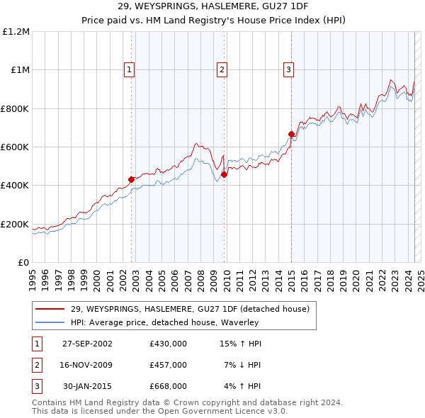 29, WEYSPRINGS, HASLEMERE, GU27 1DF: Price paid vs HM Land Registry's House Price Index