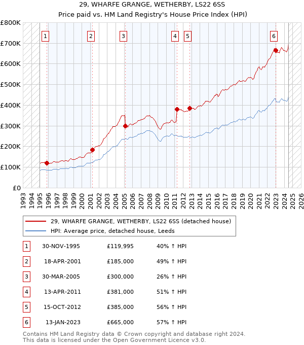 29, WHARFE GRANGE, WETHERBY, LS22 6SS: Price paid vs HM Land Registry's House Price Index