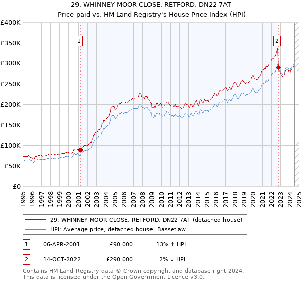 29, WHINNEY MOOR CLOSE, RETFORD, DN22 7AT: Price paid vs HM Land Registry's House Price Index