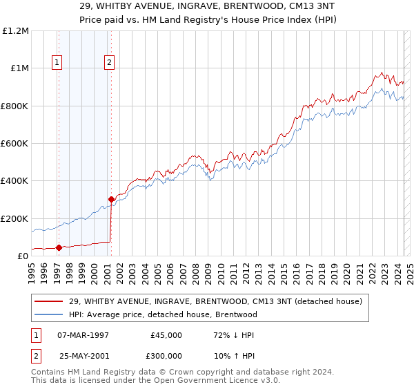 29, WHITBY AVENUE, INGRAVE, BRENTWOOD, CM13 3NT: Price paid vs HM Land Registry's House Price Index