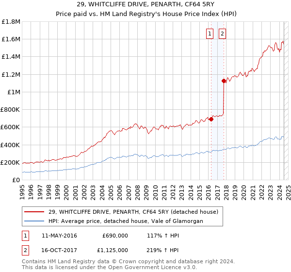 29, WHITCLIFFE DRIVE, PENARTH, CF64 5RY: Price paid vs HM Land Registry's House Price Index