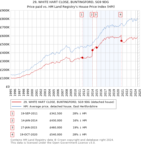 29, WHITE HART CLOSE, BUNTINGFORD, SG9 9DG: Price paid vs HM Land Registry's House Price Index