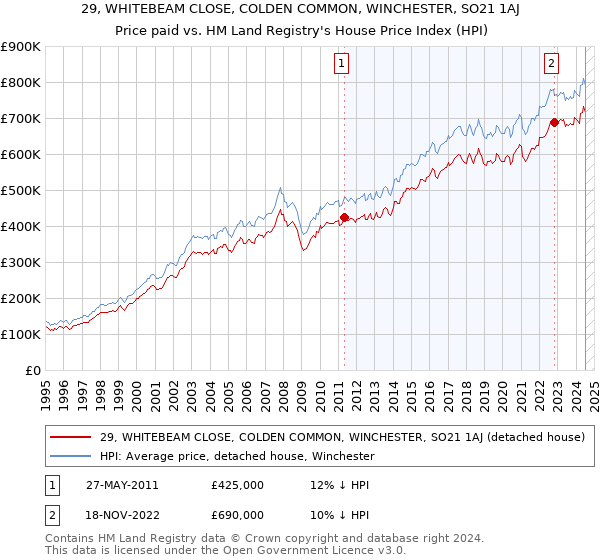 29, WHITEBEAM CLOSE, COLDEN COMMON, WINCHESTER, SO21 1AJ: Price paid vs HM Land Registry's House Price Index