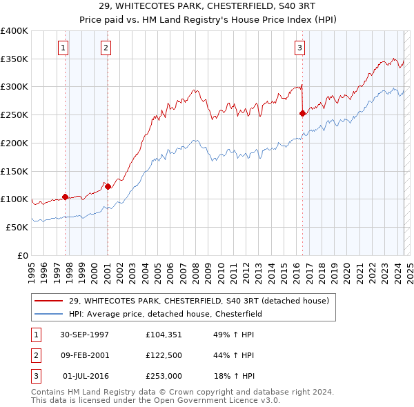 29, WHITECOTES PARK, CHESTERFIELD, S40 3RT: Price paid vs HM Land Registry's House Price Index