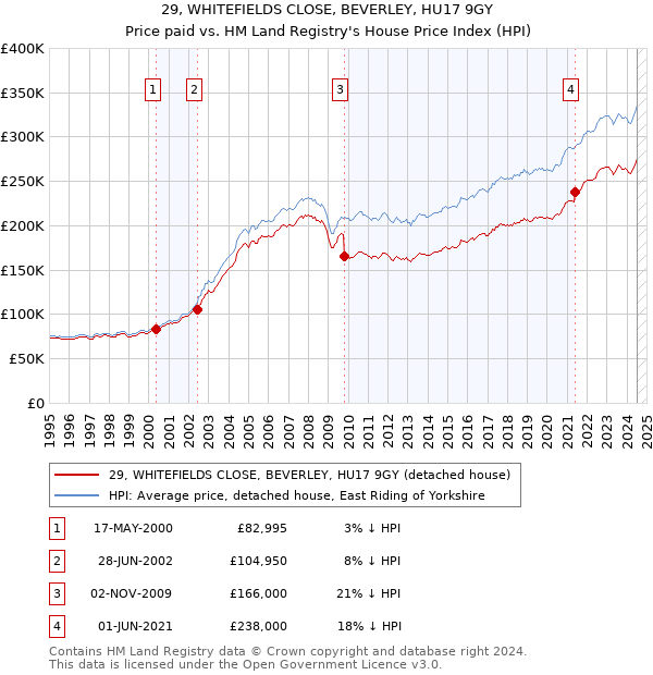 29, WHITEFIELDS CLOSE, BEVERLEY, HU17 9GY: Price paid vs HM Land Registry's House Price Index